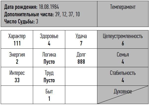 неНумерология: анализ личности