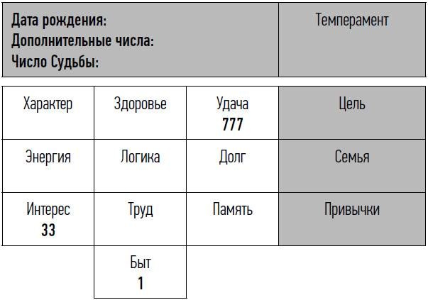 неНумерология: анализ личности