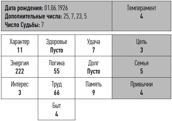 неНумерология: анализ личности