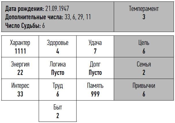 неНумерология: анализ личности