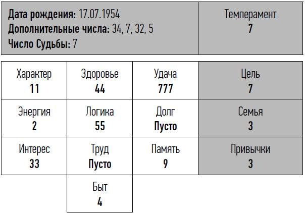 неНумерология: анализ личности