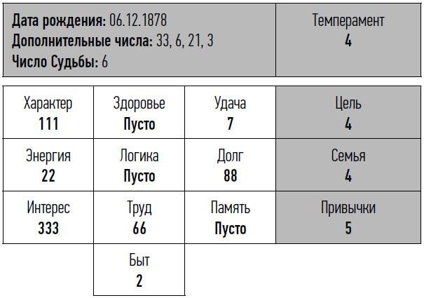 неНумерология: анализ личности