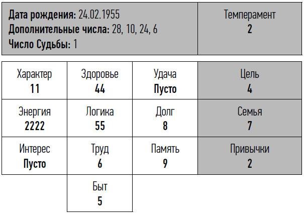 неНумерология: анализ личности