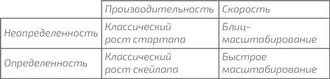 Блиц-масштабирование: Как создать крупный бизнес со скоростью света