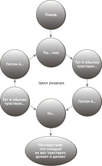 На эмоциях: Как улаживать самые болезненные конфликты в семье и на работе