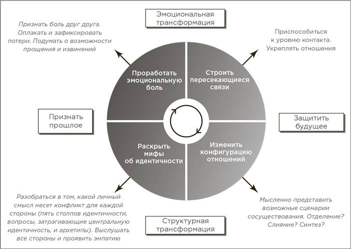 На эмоциях: Как улаживать самые болезненные конфликты в семье и на работе