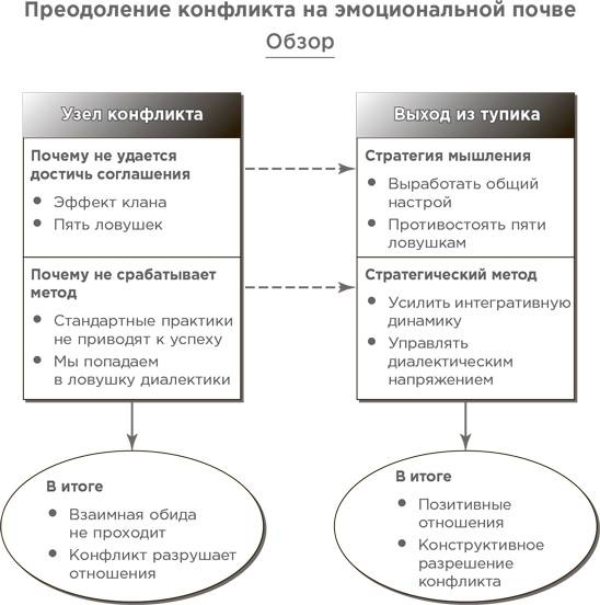 На эмоциях: Как улаживать самые болезненные конфликты в семье и на работе