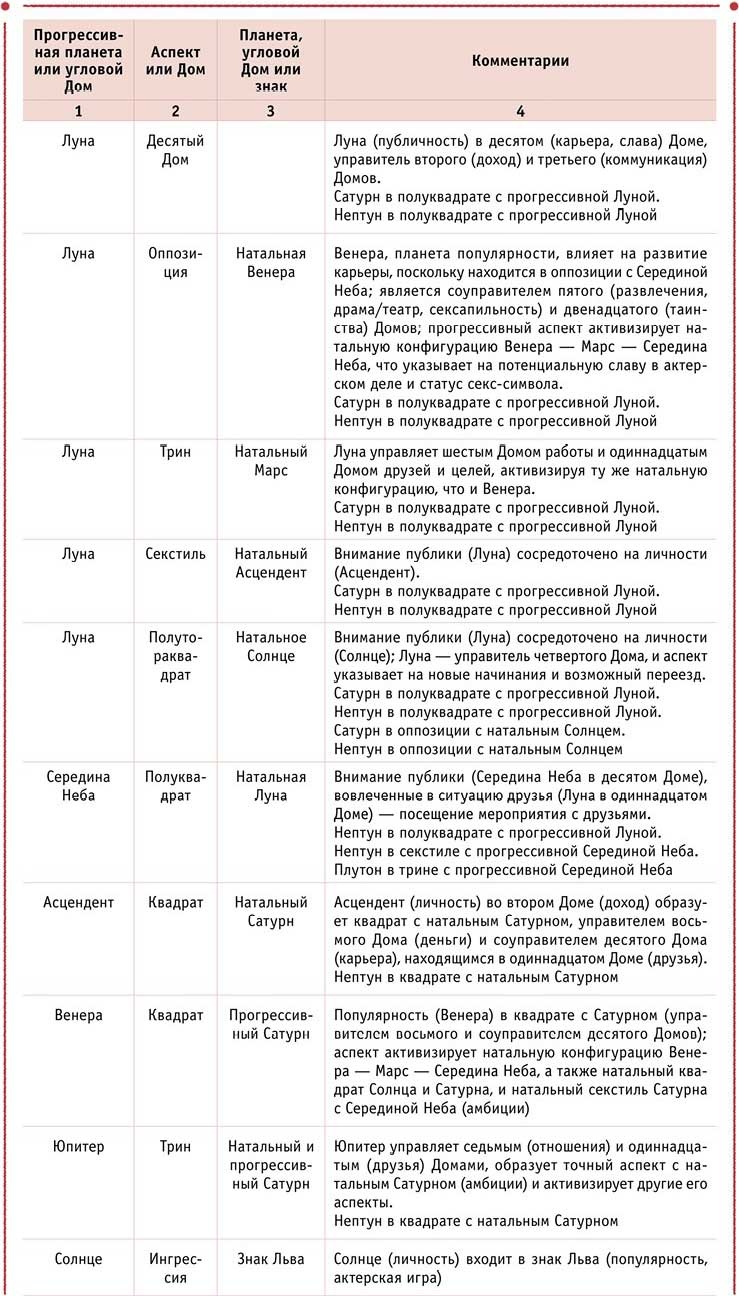 Полная книга по астрологии