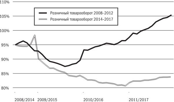 Русское экономическое чудо: что пошло не так?