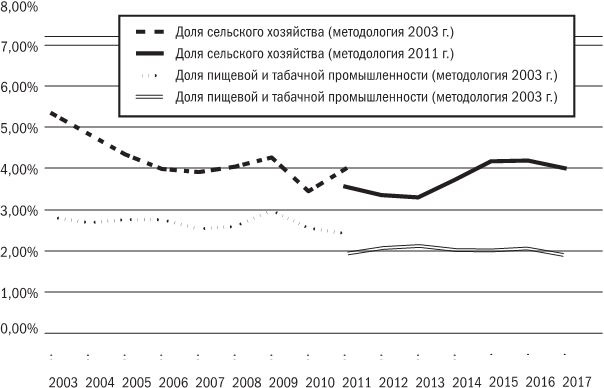 Русское экономическое чудо: что пошло не так?