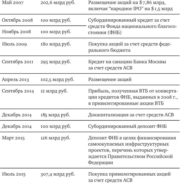 Русское экономическое чудо: что пошло не так?