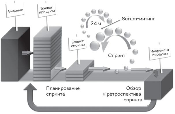 Софт за 30 дней. Как Scrum делает невозможное возможным