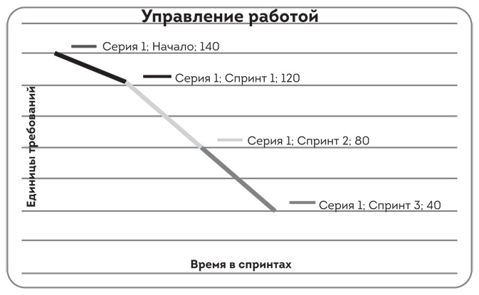 Софт за 30 дней. Как Scrum делает невозможное возможным