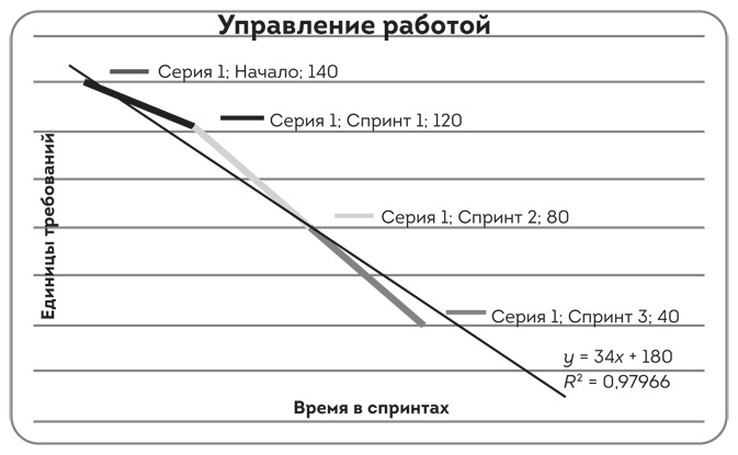 Софт за 30 дней. Как Scrum делает невозможное возможным