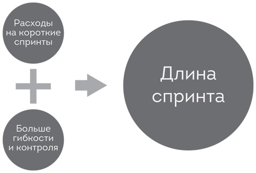 Софт за 30 дней. Как Scrum делает невозможное возможным