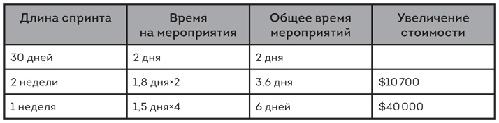 Софт за 30 дней. Как Scrum делает невозможное возможным