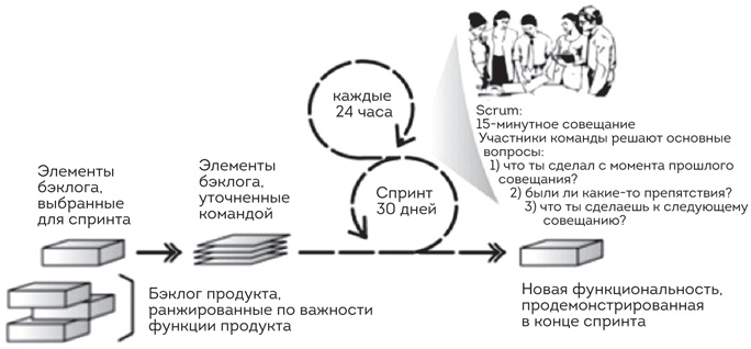 Софт за 30 дней. Как Scrum делает невозможное возможным