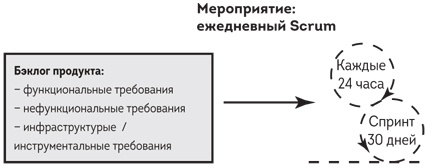 Софт за 30 дней. Как Scrum делает невозможное возможным