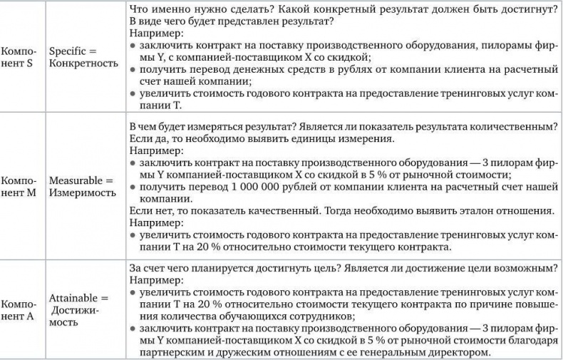 Договаривайся, а не говори. Техники управляемых переговоров