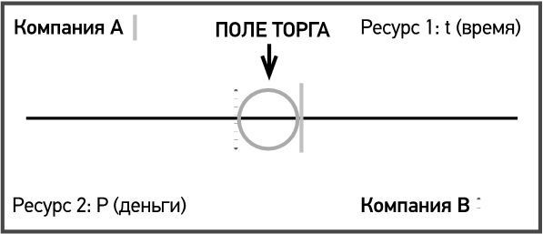 Договаривайся, а не говори. Техники управляемых переговоров