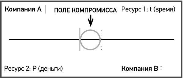 Договаривайся, а не говори. Техники управляемых переговоров