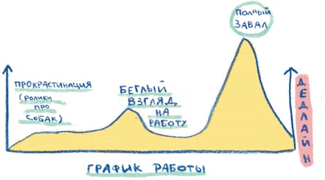 Прокрастинация: Первая помощь