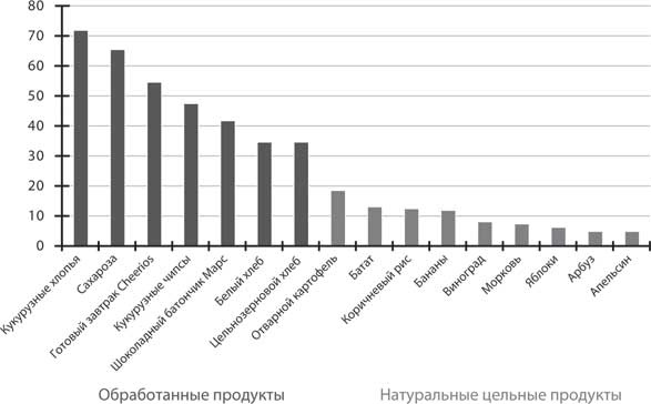 Код ожирения