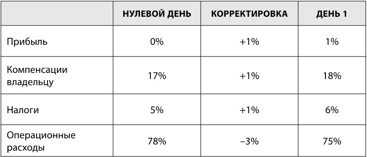 Сначала заплати себе