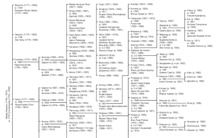 Дом Ротшильдов. Пророки денег, 1798–1848