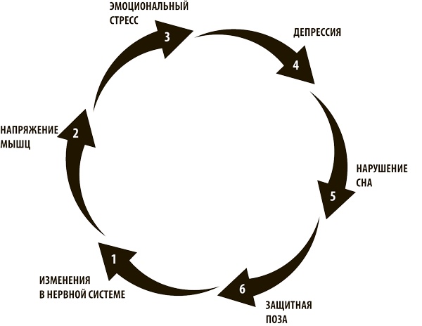 Живи без боли