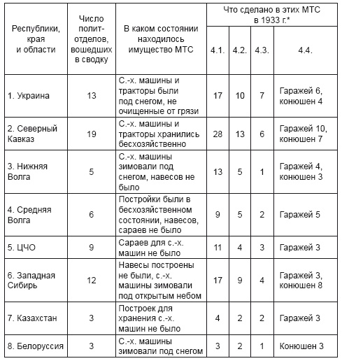 Политотделы МТС в 1933–1934 гг.