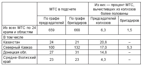 Политотделы МТС в 1933–1934 гг.