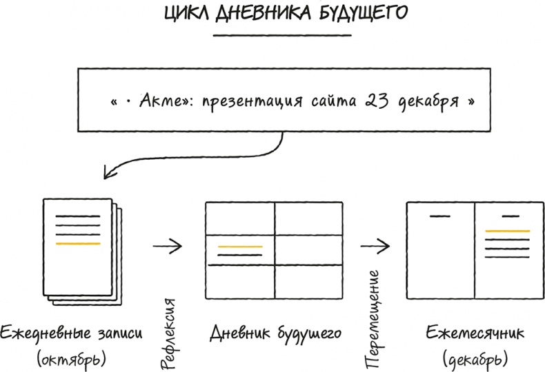 Bullet Journal метод