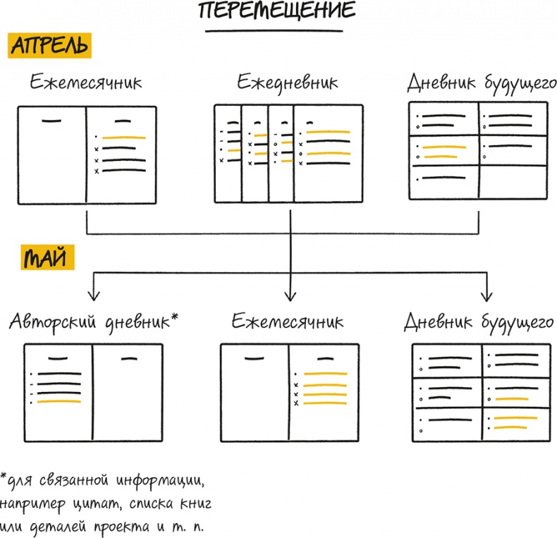 Bullet Journal метод