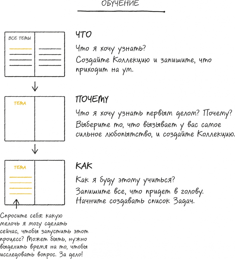 Bullet Journal метод