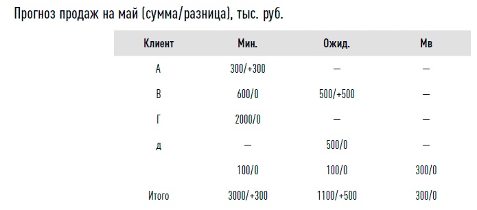 Управление продажами