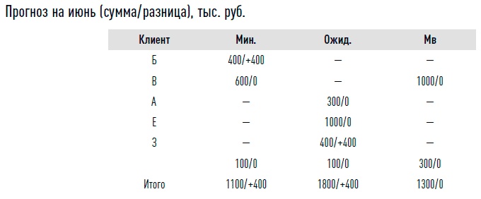 Управление продажами