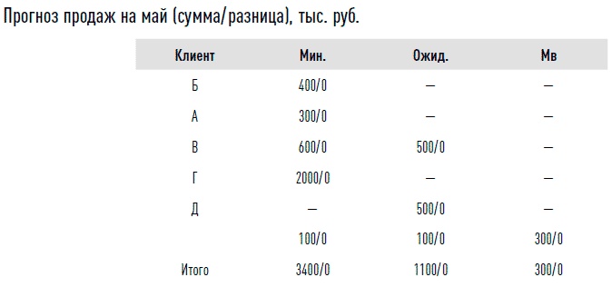 Управление продажами