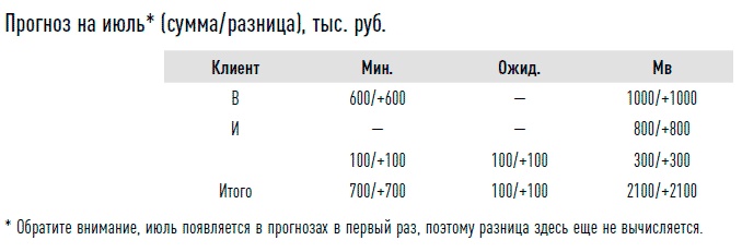 Управление продажами