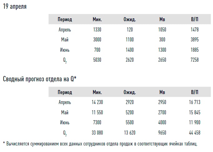 Управление продажами