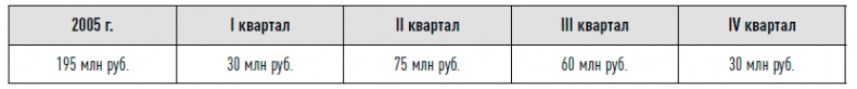 Управление продажами