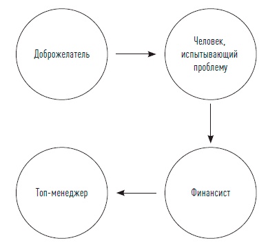 Управление продажами