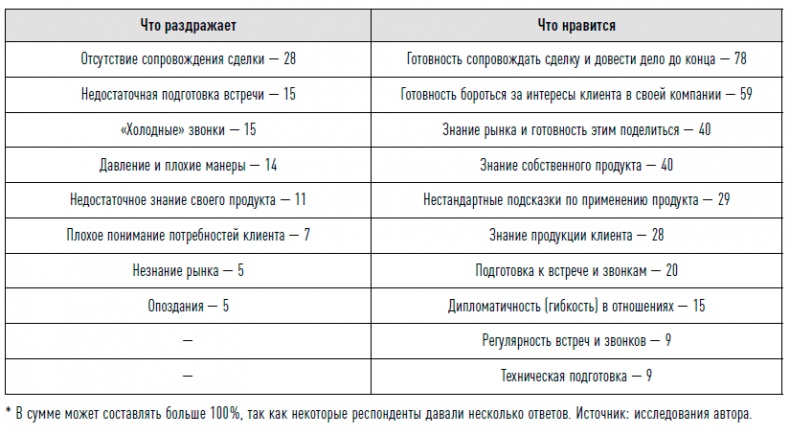 Управление продажами