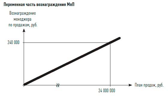 Управление продажами