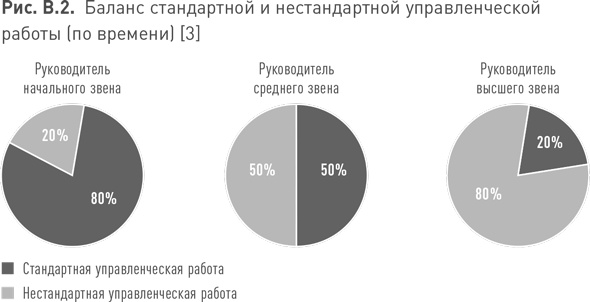 Практики регулярного менеджмента