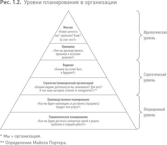 Практики регулярного менеджмента