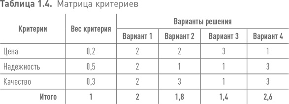 Практики регулярного менеджмента