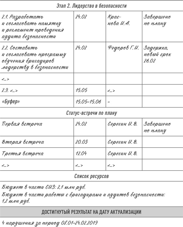 Практики регулярного менеджмента