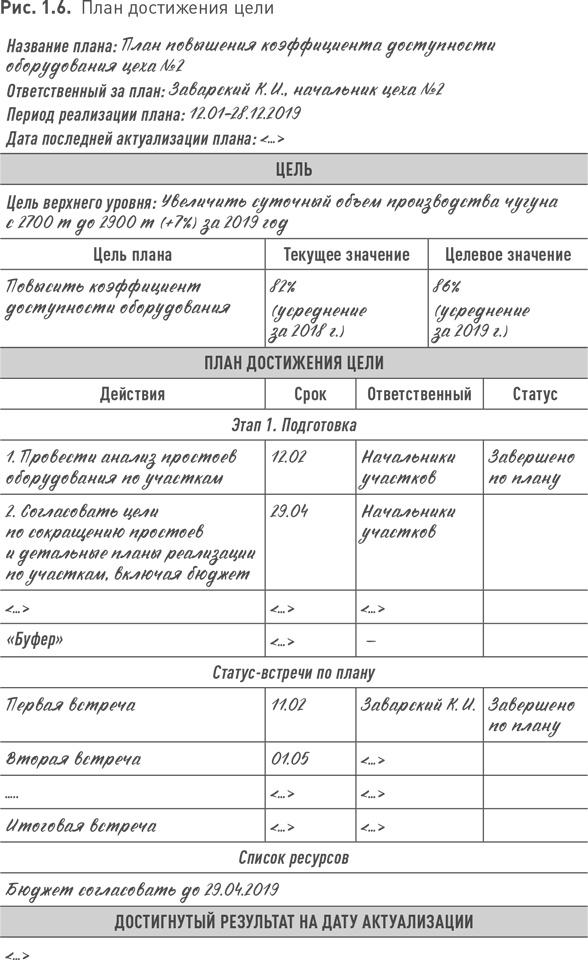 Практики регулярного менеджмента