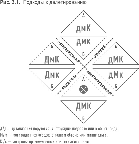 Практики регулярного менеджмента